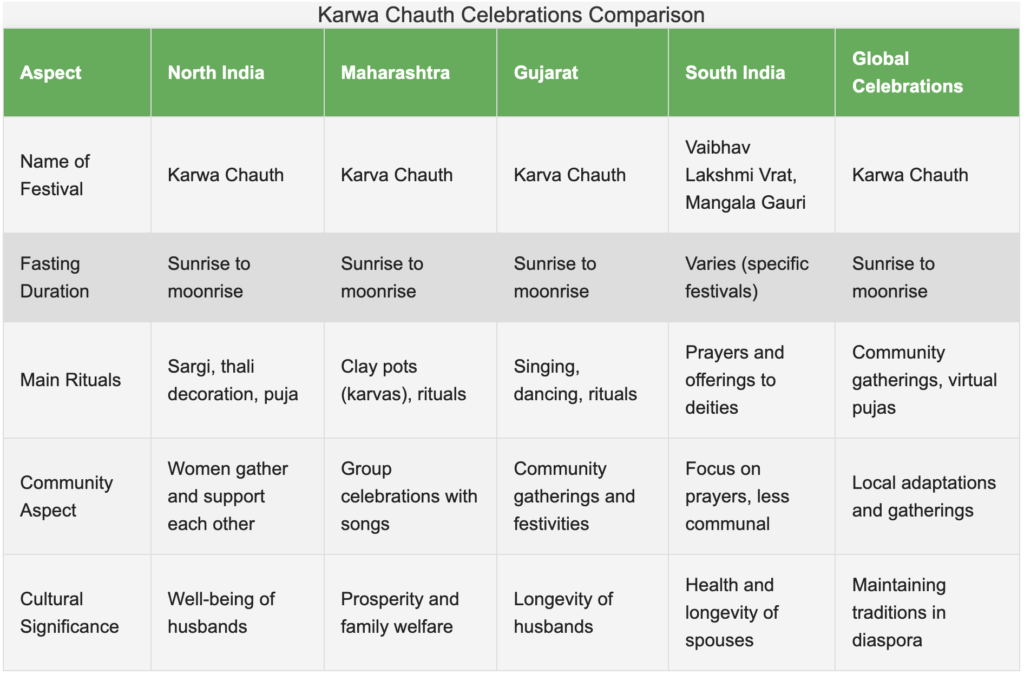 Karwa Chauth 2024 comparison